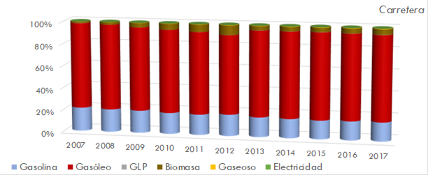 ráfico 219. Distribución del consumo energéticoen (TJ) por modos de transporte y tipo de combustible. 2007-2017. La explicación del gráfico se detalla a continuación de la imagen.