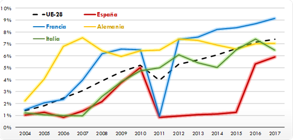 ráfico 220. Evolución de la cuota de energías renovables sobre la energíaconsumida en el transporte en UE-28, España, Francia, Alemania e Italia. . La explicación del gráfico se detalla a continuación de la imagen.