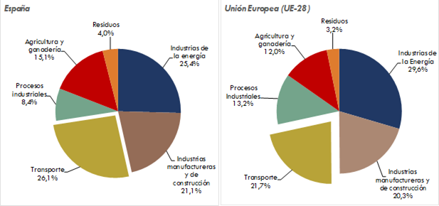 ráfico 221. Emisiones de GEI procedentes deltransporte en relación con otros sectores. España y Unión Europea (UE-28). 2017. La explicación del gráfico se detalla a continuación de la imagen.