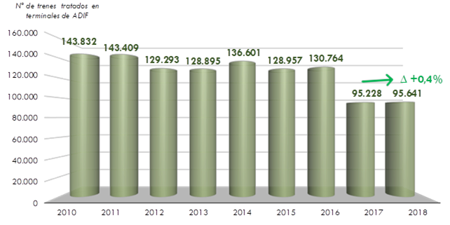 ráfico 231. Evolución del número total de trenestratados en las terminales logísticas de ADIF. 2010‑2018. La explicación del gráfico se detalla a continuación de la imagen.