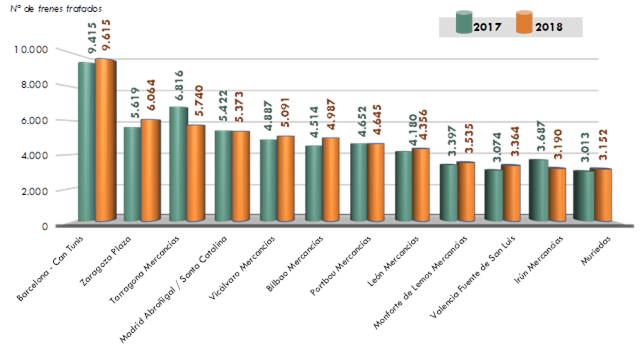 ráfico 232. Principales terminales de ADIF pornúmero de trenes tratados. 2017-2018. La explicación del gráfico se detalla a continuación de la imagen.