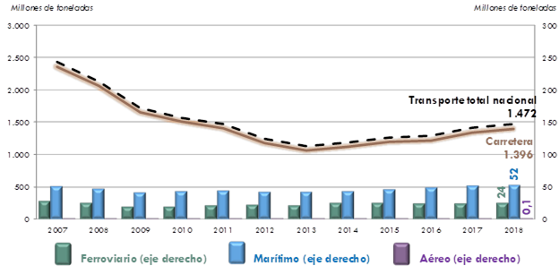 ráfico 238. Evolución del transporte de mercancías en el ámbito nacional(millones de toneladas). 2007‑2018. La explicación del gráfico se detalla a continuación de la imagen.