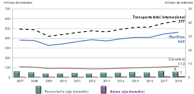 ráfico 242. Evolución del transporte de mercancías en el ámbitointernacional (millones de toneladas). 2007-2018. La explicación del gráfico se detalla a continuación de la imagen.