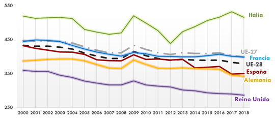 ráfico 5.Intensidad del transporte de viajeros en relación al PIB (viajeros-km/1.000euros constantes del año 2000). España y principalespaíses europeos. 2000-2018. La explicación del gráfico se detalla a continuación de la imagen.