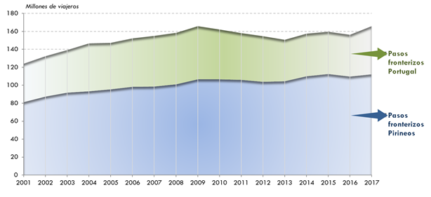 Gráfico14. Evolución del transporte internacional de viajeros por carretera (millonesde viajeros) con origen o destino en España, por paso fronterizo. 2001-2017. La explicación del gráfico se detalla a continuación de la imagen.