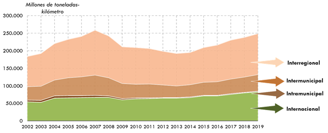 ráfico19. Evolución del transporte de mercancías por carretera de transportistasespañoles (millones de toneladas-kilómetro) por tipo de desplazamiento.2002-2019. La explicación del gráfico se detalla a continuación de la imagen.