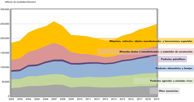 ráfico22. Evolución del transporte de mercancías porcarretera de transportistas españoles (millones de toneladas-kilómetro) portipo de mercancía. 2002-2019. La explicación del gráfico se detalla a continuación de la imagen.