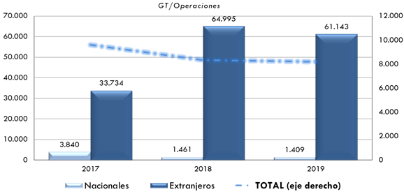 ráfico51. Relación entre GT de buques de transportemarítimo de viajeros y número de operaciones (buques entrados), pornacionalidad del buque. 2017 - 2019. La explicación del gráfico se detalla a continuación de la imagen.