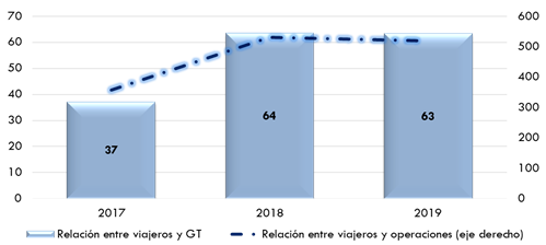 ráfico53. Relación entre número de viajeros y número de operaciones y milunidades de GT de las operaciones de viajeros del Sistema Portuario deTitularidad Estatal (Autoridades Portuarias). 2017 - 2019. La explicación del gráfico se detalla a continuación de la imagen.