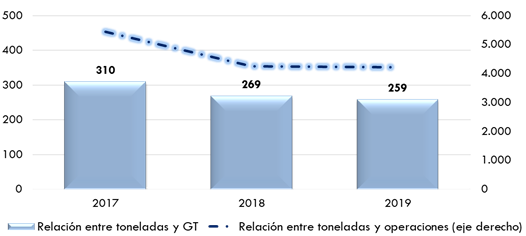 ráfico58. Relación entre toneladas transportadas y elnúmero de operaciones y mil unidades de GT de las operaciones de transporte demercancías del Sistema Portuario de Titularidad Estatal (AutoridadesPortuarias). 2017 -‑2019. La explicación del gráfico se detalla a continuación de la imagen.