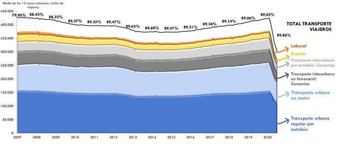 ráfico 73.Evolución del número medio mensual de viajeros urbanos y metropolitanos enrelación con el total de viajes en España en transporte colectivo (enero 2007 –julio 2020). La explicación del gráfico se detalla a continuación de la imagen.