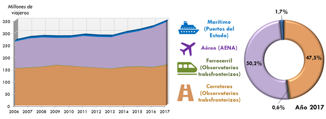 ráfico 76.Cuotas modales del transporte internacional deviajeros (millones de viajeros). Año 2017 y evolución. La explicación del gráfico se detalla a continuación de la imagen.
