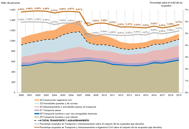 ráfico 95.Evolución de la población ocupada en los sectores “Transporte y almacenamiento”e “Ingeniería civil” y porcentaje respecto al total de la economía (eje derecho).2000-2019. La explicación del gráfico se detalla a continuación de la imagen.