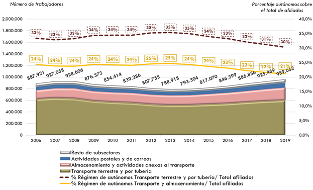 Gráfico 96.Evolución del número medio anual de afiliados en el sector “Transporte yalmacenamiento” y sus principales subsectores. 2006-2019. La explicación del gráfico se detalla a continuación de la imagen.