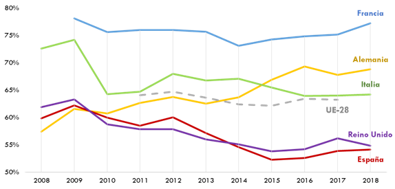 ráfico 103. Evolución de los costes laborales sobre el valor añadido en el sector Transportey almacenamiento según la Structural Business Statistic de Eurostat (euroscorrientes). 2008-2018. La explicación del gráfico se detalla a continuación de la imagen.