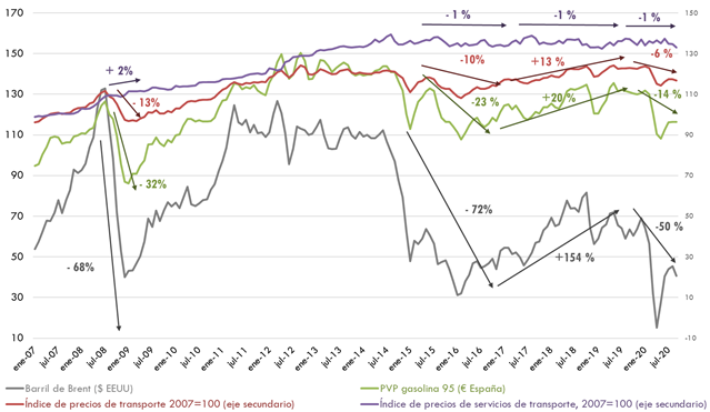 ráfico105. Evolución del índice mensual de precios del transporte en España(promedio 2007=100), la cotización mensual del barril de Brent y el precio deventa al público de la gasolina 95.. La explicación del gráfico se detalla a continuación de la imagen.