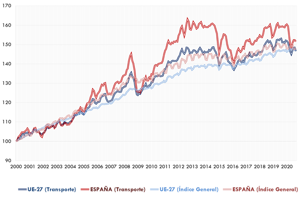 ráfico106. Evolución de los índices mensuales deprecios del transporte y de los índices generales de precios de consumo en Españay en la Unión Europea. 2000-2020 3T (enero de 2000=100). La explicación del gráfico se detalla a continuación de la imagen.
