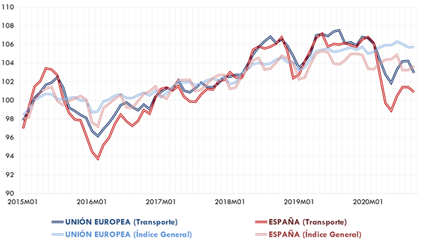 ráfico 107.Evolución de los índices mensuales de precios deltransporte y de los índices generales de precios de consumo en España y en laUnión Europea. 2015-2020 3T (promedio 2015=100). La explicación del gráfico se detalla a continuación de la imagen.