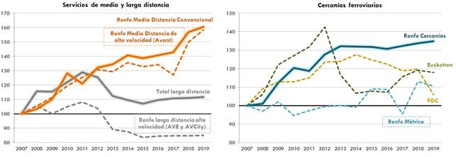 ráfico121. Evolución de la percepción media en euros corrientes por viajero-km deoperadores de transporte ferroviario por tipo de servicio (2007=100). 2007-2019. La explicación del gráfico se detalla a continuación de la imagen.