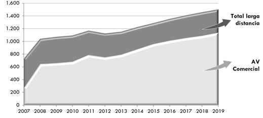 ráfico 122.Ingresos comerciales de servicios ferroviarios de larga distancia (convencionaly alta velocidad comercial). Millones de euroscorrientes. 2007-2019. La explicación del gráfico se detalla a continuación de la imagen.