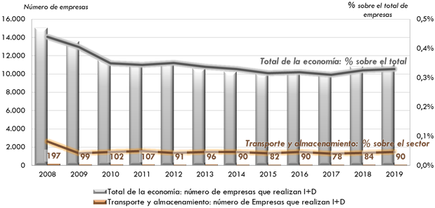 ráfico 159.Número de empresas que realizan actividades de I+D enel sector Transporte y almacenamiento y en el total de la economía en relacióncon el total de empresas. 2008‑2019. La explicación del gráfico se detalla a continuación de la imagen.