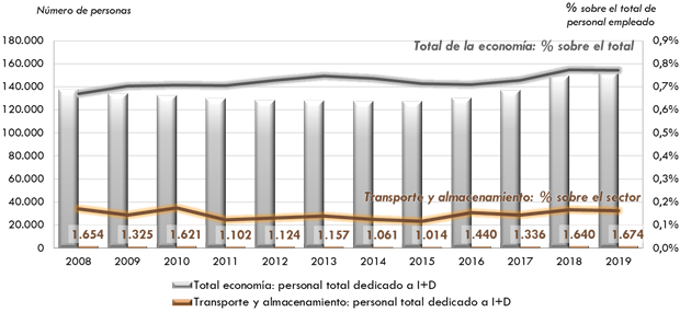 ráfico 160. Personal dedicado a actividadesde I+D en el sector “Transporte y almacenamiento” y en el total de la economíaen relación con el empleo total. 2008-2018. La explicación del gráfico se detalla a continuación de la imagen.