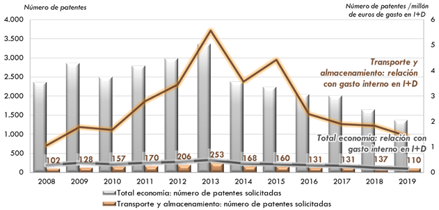 ráfico 161. Número de patentes solicitadas en elsector “Transporte y almacenamiento” y en el conjunto de la actividad económicaen relación con el gasto interno (en euros corrientes) en I+D. 2008‑2019. La explicación del gráfico se detalla a continuación de la imagen.
