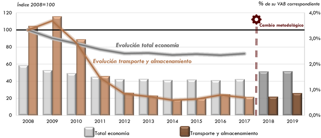 Gráfico 162. Gasto en actividadesinnovadoras en el sector “Transporte y almacenamiento” y en el total de lossectores como porcentaje de su VAB. 2008-2019. La explicación del gráfico se detalla a continuación de la imagen.
