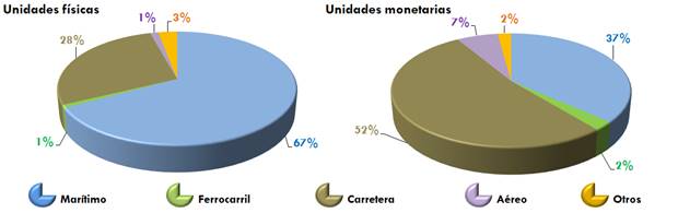 ráfico 167.Participación de los modos de transporte en el comercio exterior español enunidades físicas y monetarias. Año 2019. La explicación del gráfico se detalla a continuación de la imagen.