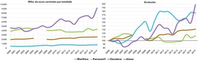 Gráfico169. Relación entre valor monetario y unidadesfísicas del comercio exterior español por modosy evolución (2000=100). 2000-2019. La explicación del gráfico se detalla a continuación de la imagen.