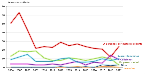 ráfico 185. Evolución del número de accidentessignificativos en la RFIG por tipo de accidente. 2006-2019. La explicación del gráfico se detalla a continuación de la imagen.