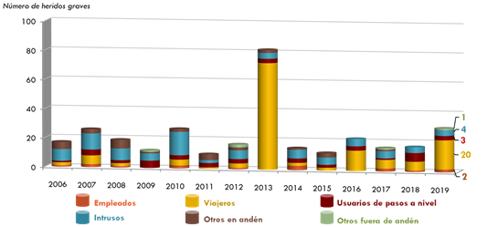 ráfico 194. Evolución del número de heridosgraves por categoría de persona implicada. 2006-2019. La explicación del gráfico se detalla a continuación de la imagen.