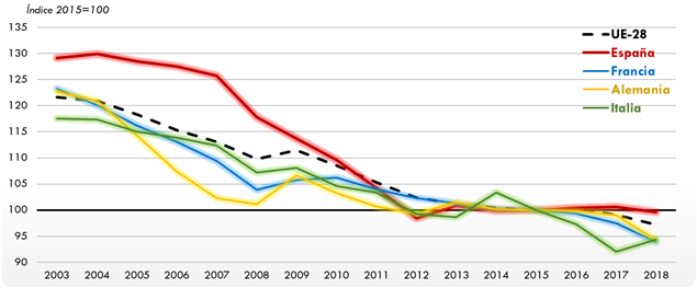ráfico 224. Evolución de la intensidad de lasemisiones de G.E.I. procedentes del transporte (respecto al PIB) en la UE-28,España, Francia, Alemania e Italia. 2003-2018(2015=100). La explicación del gráfico se detalla a continuación de la imagen.