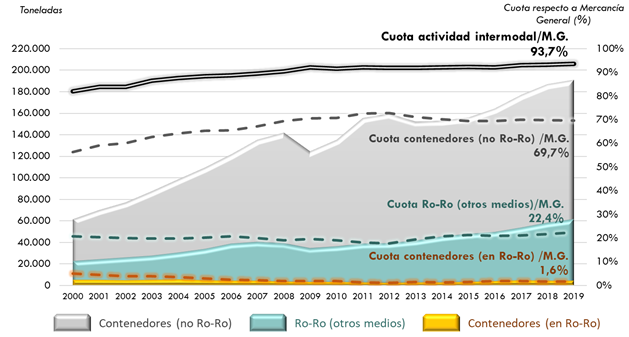 ráfico 257. Evolución de la actividad intermodalen contenedor y ro-ro en los puertos (toneladas) y cuota respecto a mercancíageneral (%). 2000-2019. La explicación del gráfico se detalla a continuación de la imagen.