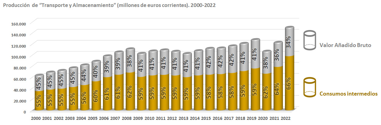 Production of the 'Transport and Storage' sector. Chart content in Spanish