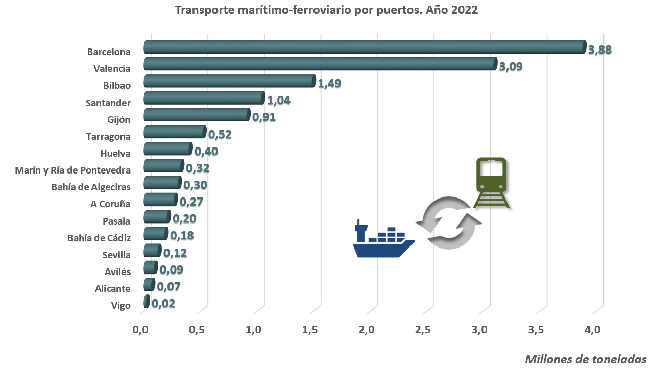 Graph of maritime-rail transport by ports. 2022. Chart content in Spanish