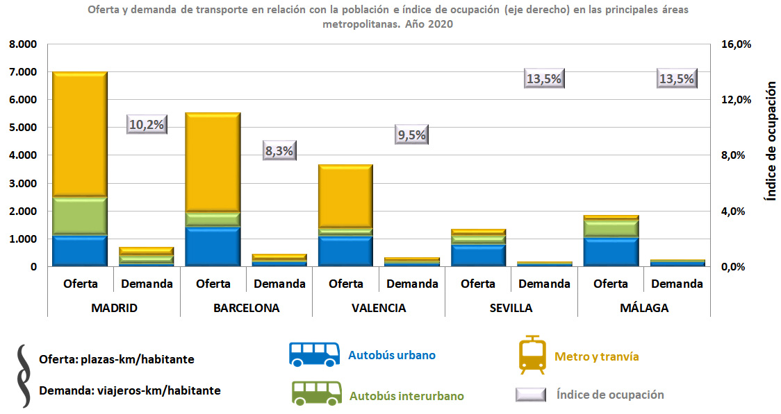 Principales magnitudes de oferta y demanda de transporte en relación con la población